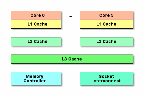 CPU三级缓存架构图